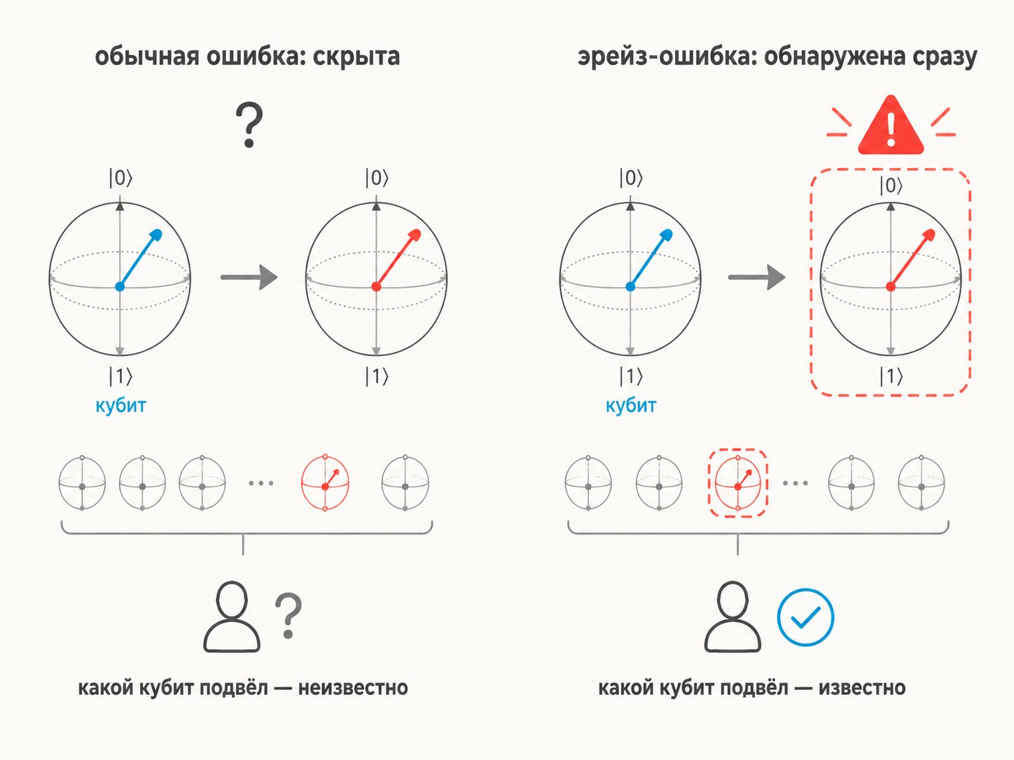 обычная ошибка кубита без известного места против эрейз-ошибки с известной координатой