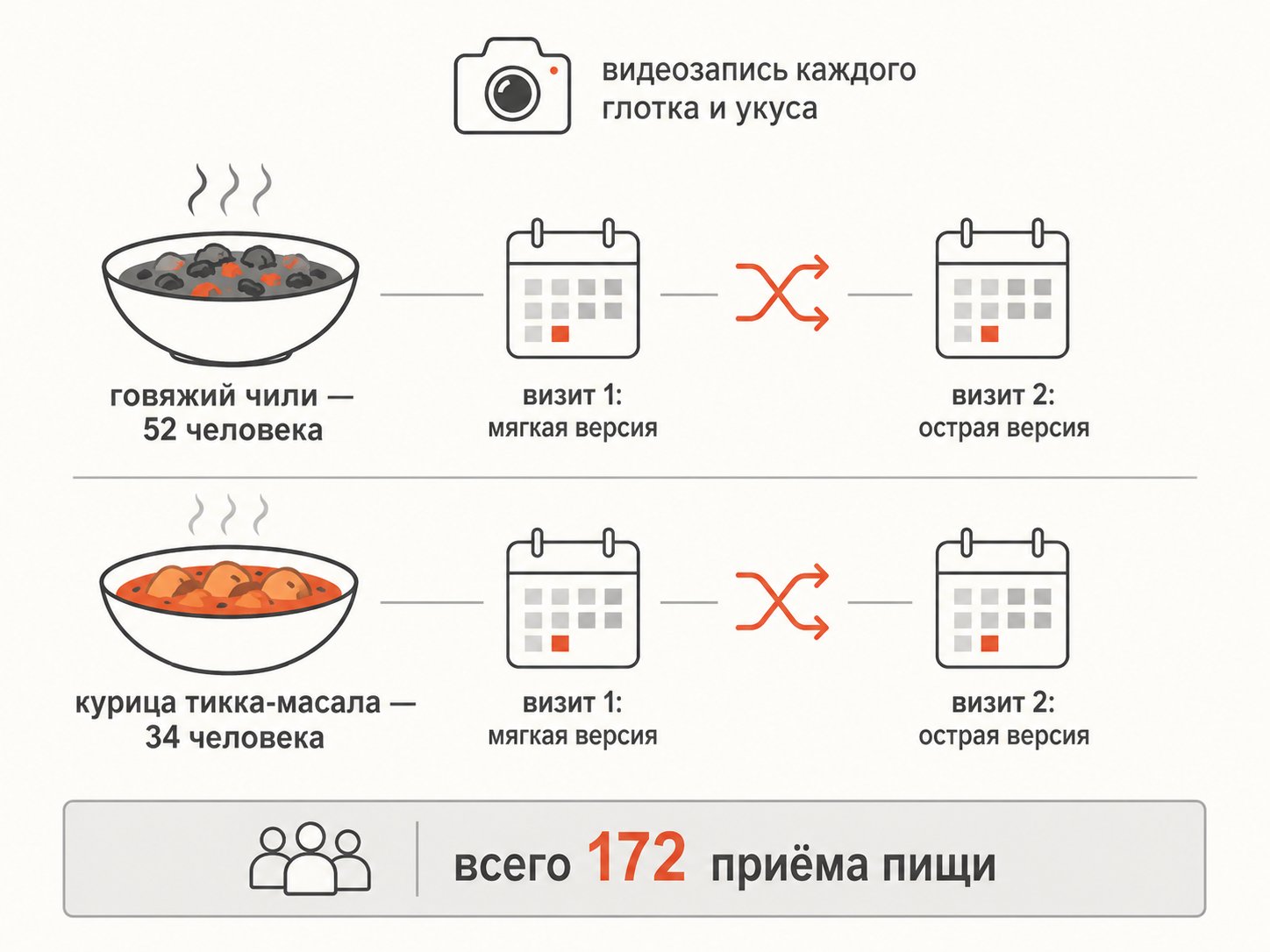дизайн эксперимента — 86 участников, два блюда, два визита с разной остротой, видеозапись
